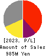 Ubiteq, INC. Profit and Loss Account 2023年Jun期 Ubiteq, INC. Profit and Loss Account 2023年6月期