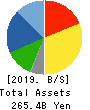 SUGI HOLDINGS Co., LTD. Balance Sheet 2019年Feb期 SUGI HOLDINGS Co., LTD. Balance Sheet 2019年2月期