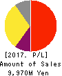 Fukui Computer Holdings,Inc. Profit and Loss Account 2017年3月期