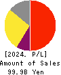 Sanrio Company,Ltd. Profit and Loss Account 2024年Mar期 Sanrio Company,Ltd. Profit and Loss Account 2024年3月期