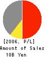 MAKI MANUFACTURING CO., LTD Profit and Loss Account 2006年3月期