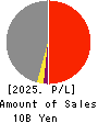 SOTOH CO.,LTD. Profit and Loss Account 2025年Mar期 SOTOH CO.,LTD. Profit and Loss Account 2025年3月期
