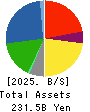 Joshin Denki Co.,Ltd. Balance Sheet 2025年Mar期 Joshin Denki Co.,Ltd. Balance Sheet 2025年3月期