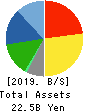 KOIKE-YA Inc. Balance Sheet 2019年6月期