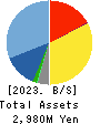 Human Technologies,Inc. Balance Sheet 2023年Mar期 Human Technologies,Inc. Balance Sheet 2023年3月期