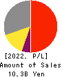 SIGMAKOKI CO.,LTD. Profit and Loss Account 2022年5月期