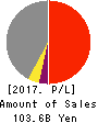 PACIFIC INDUSTRIAL CO.,LTD. Profit and Loss Account 2017年Mar期 PACIFIC INDUSTRIAL CO.,LTD. Profit and Loss Account 2017年3月期