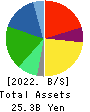 JAPAN ELEVATOR SERVICE HOLDINGS CO.,LTD. Balance Sheet 2022年Mar期 JAPAN ELEVATOR SERVICE HOLDINGS CO.,LTD. Balance Sheet 2022年3月期