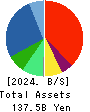 OPTIMUS GROUP COMPANY LIMITED Balance Sheet 2024年Mar期 OPTIMUS GROUP COMPANY LIMITED Balance Sheet 2024年3月期