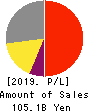 TOWA PHARMACEUTICAL CO.,LTD. Profit and Loss Account 2019年3月期