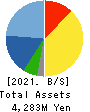 Sobal Corporation Balance Sheet 2021年2月期