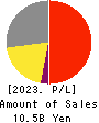 KOKEN LTD. Profit and Loss Account 2023年12月期
