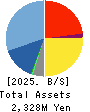 ACCESS GROUP HOLDINGS CO.,LTD. Balance Sheet 2025年Mar期 ACCESS GROUP HOLDINGS CO.,LTD. Balance Sheet 2025年3月期