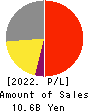 KOKEN LTD. Profit and Loss Account 2022年12月期
