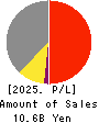 EnBio Holdings Profit and Loss Account 2025年Mar期 EnBio Holdings Profit and Loss Account 2025年3月期
