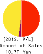 NIPPON TELEGRAPH & TELEPHONE CORPORATION Profit and Loss Account 2013年Mar期 NIPPON TELEGRAPH & TELEPHONE CORPORATION Profit and Loss Account 2013年3月期