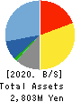 CNS Co.,Ltd. Balance Sheet 2020年5月期