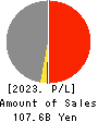 THE ZENITAKA CORPORATION Profit and Loss Account 2023年Mar期 THE ZENITAKA CORPORATION Profit and Loss Account 2023年3月期