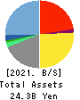 Sansan,Inc. Balance Sheet 2021年5月期