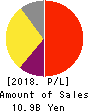 Fukui Computer Holdings,Inc. Profit and Loss Account 2018年3月期
