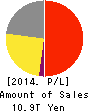 NIPPON TELEGRAPH & TELEPHONE CORPORATION Profit and Loss Account 2014年Mar期 NIPPON TELEGRAPH & TELEPHONE CORPORATION Profit and Loss Account 2014年3月期