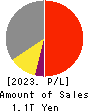 SECOM CO.,LTD. Profit and Loss Account 2023年3月期
