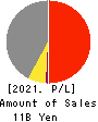Yuki Gosei Kogyo Co.,Ltd. Profit and Loss Account 2021年3月期