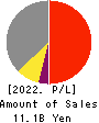 Landix Inc. Profit and Loss Account 2022年3月期