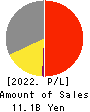 OVAL Corporation Profit and Loss Account 2022年3月期