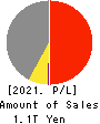 IHI Corporation Profit and Loss Account 2021年Mar期 IHI Corporation Profit and Loss Account 2021年3月期