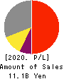KOHOKU KOGYO CO.,LTD. Profit and Loss Account 2020年12月期