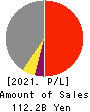 TAKEUCHI MFG.CO.,LTD. Profit and Loss Account 2021年Feb期 TAKEUCHI MFG.CO.,LTD. Profit and Loss Account 2021年2月期