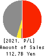 SANSHIN ELECTRONICS CO.,LTD. Profit and Loss Account 2021年Mar期 SANSHIN ELECTRONICS CO.,LTD. Profit and Loss Account 2021年3月期