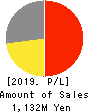 NEO MARKETING Inc. Profit and Loss Account 2019年9月期
