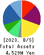 Fureasu Co.,Ltd. Balance Sheet 2023年Mar期 Fureasu Co.,Ltd. Balance Sheet 2023年3月期