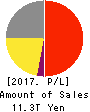 NIPPON TELEGRAPH & TELEPHONE CORPORATION Profit and Loss Account 2017年Mar期 NIPPON TELEGRAPH & TELEPHONE CORPORATION Profit and Loss Account 2017年3月期