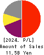 Digital Arts Inc. Profit and Loss Account 2024年3月期