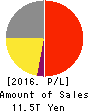 NIPPON TELEGRAPH & TELEPHONE CORPORATION Profit and Loss Account 2016年Mar期 NIPPON TELEGRAPH & TELEPHONE CORPORATION Profit and Loss Account 2016年3月期