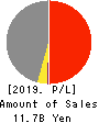 The Kaneshita Construction Co.,Ltd. Profit and Loss Account 2019年12月期
