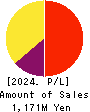 Ｍマート Profit and Loss Account 2024年1月期