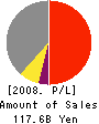 MORIMOTO Co.,Ltd. Profit and Loss Account 2008年3月期