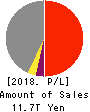 NIPPON TELEGRAPH & TELEPHONE CORPORATION Profit and Loss Account 2018年Mar期 NIPPON TELEGRAPH & TELEPHONE CORPORATION Profit and Loss Account 2018年3月期