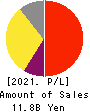 KeePer Technical Laboratory Co., Ltd. Profit and Loss Account 2021年6月期