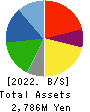 NOVA SYSTEM CO.,LTD. Balance Sheet 2022年12月期