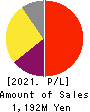 eWeLL Co.,Ltd. Profit and Loss Account 2021年12月期