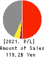 Meiko Electronics Co.,Ltd. Profit and Loss Account 2021年3月期