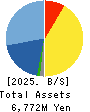SK JAPAN CO.,LTD. Balance Sheet 2025年2月期