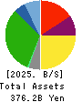 YAOKO CO.,LTD. Balance Sheet 2025年Mar期 YAOKO CO.,LTD. Balance Sheet 2025年3月期