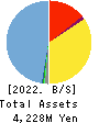 M&A Research Institute Holdings Inc. Balance Sheet 2022年9月期