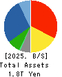 MEDIPAL HOLDINGS CORPORATION Balance Sheet 2025年Mar期 MEDIPAL HOLDINGS CORPORATION Balance Sheet 2025年3月期